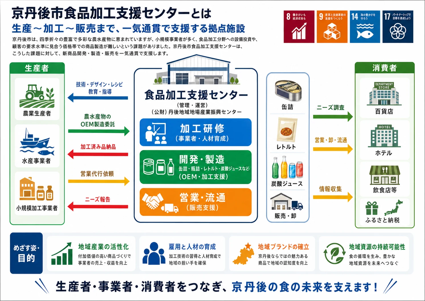 センターについて｜京丹後市食品加工支援センター